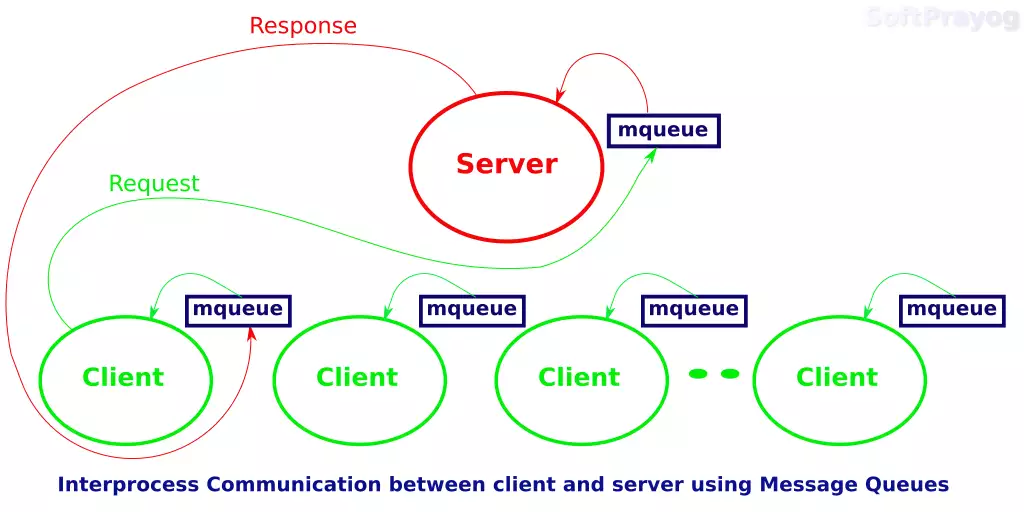 POSIX Message Queues In Linux SoftPrayog