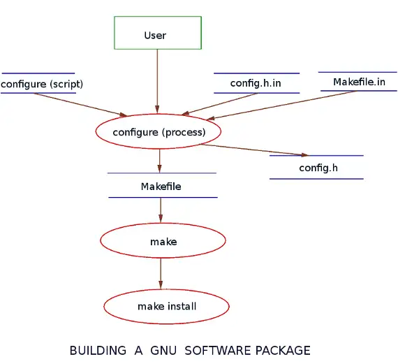 Building GNU Software