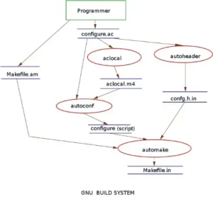 Read more about the article Understanding the GNU Build System