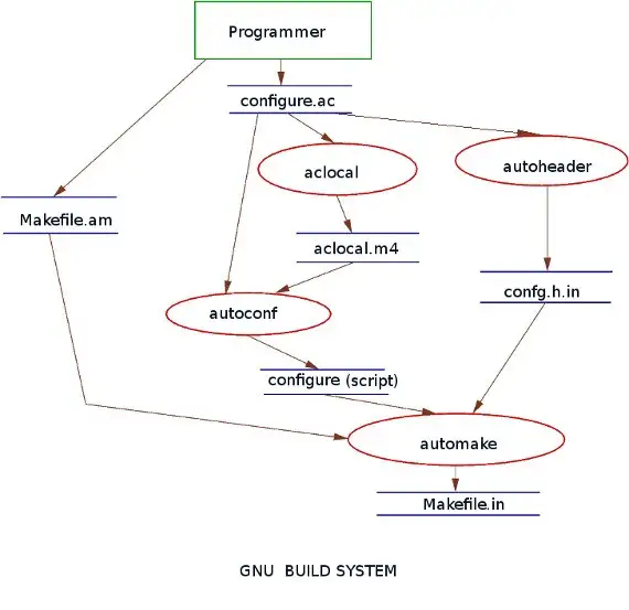 GNU Build System