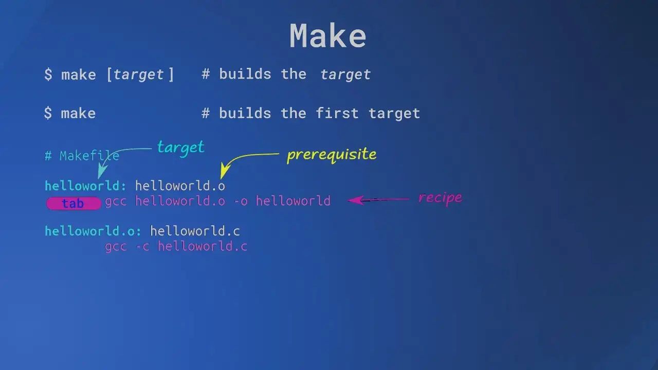 Read more about the article How to build programs using the make command