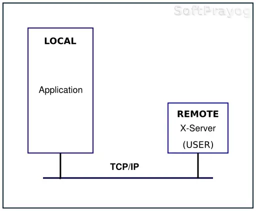 Remote display