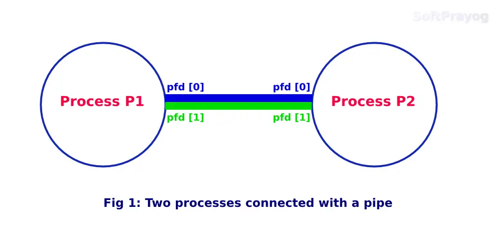 Two processes connected with a pipe