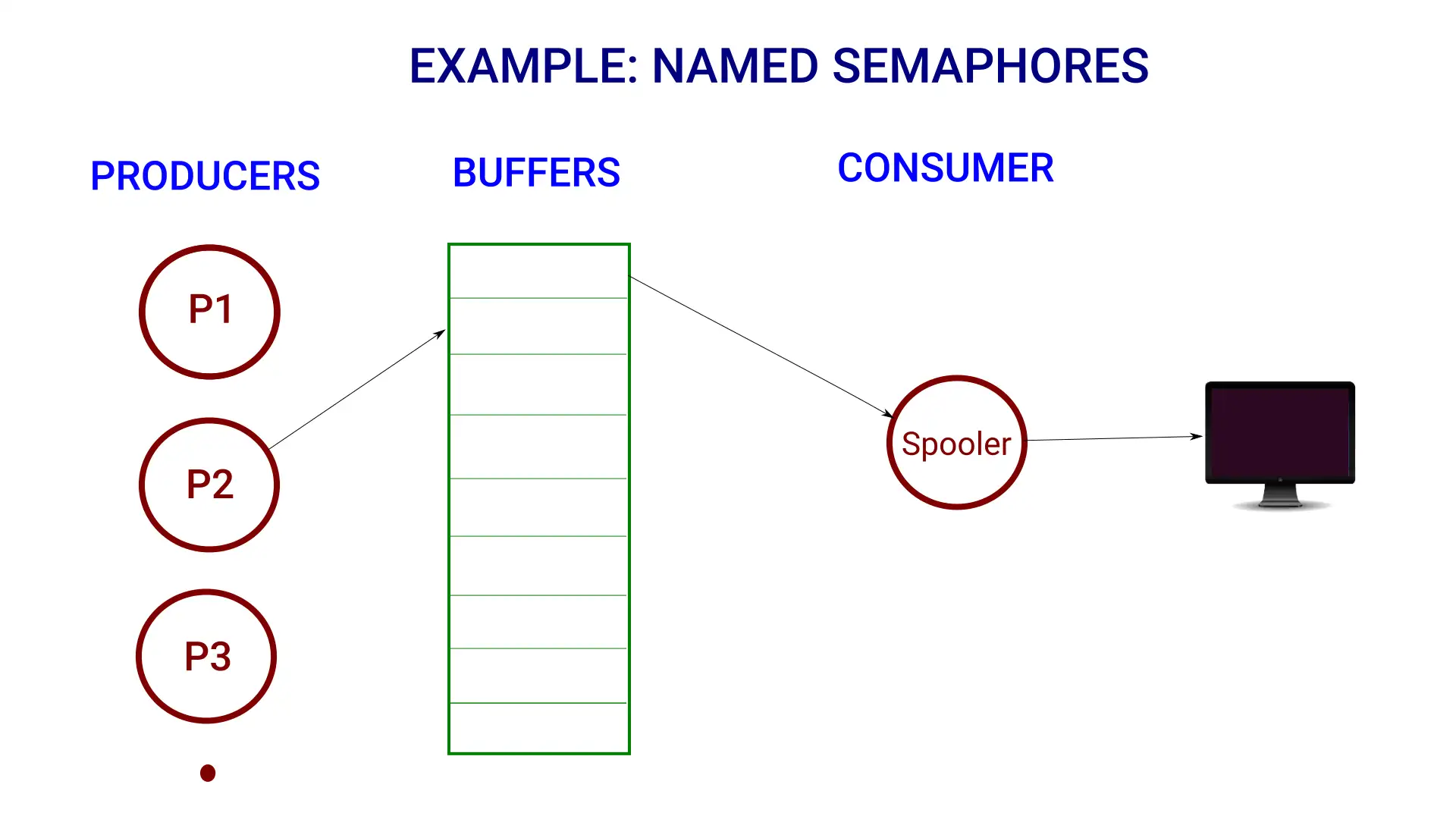 Example: named semaphore