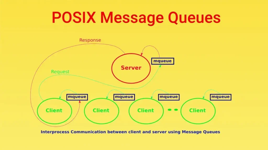 POSIX Message Queues