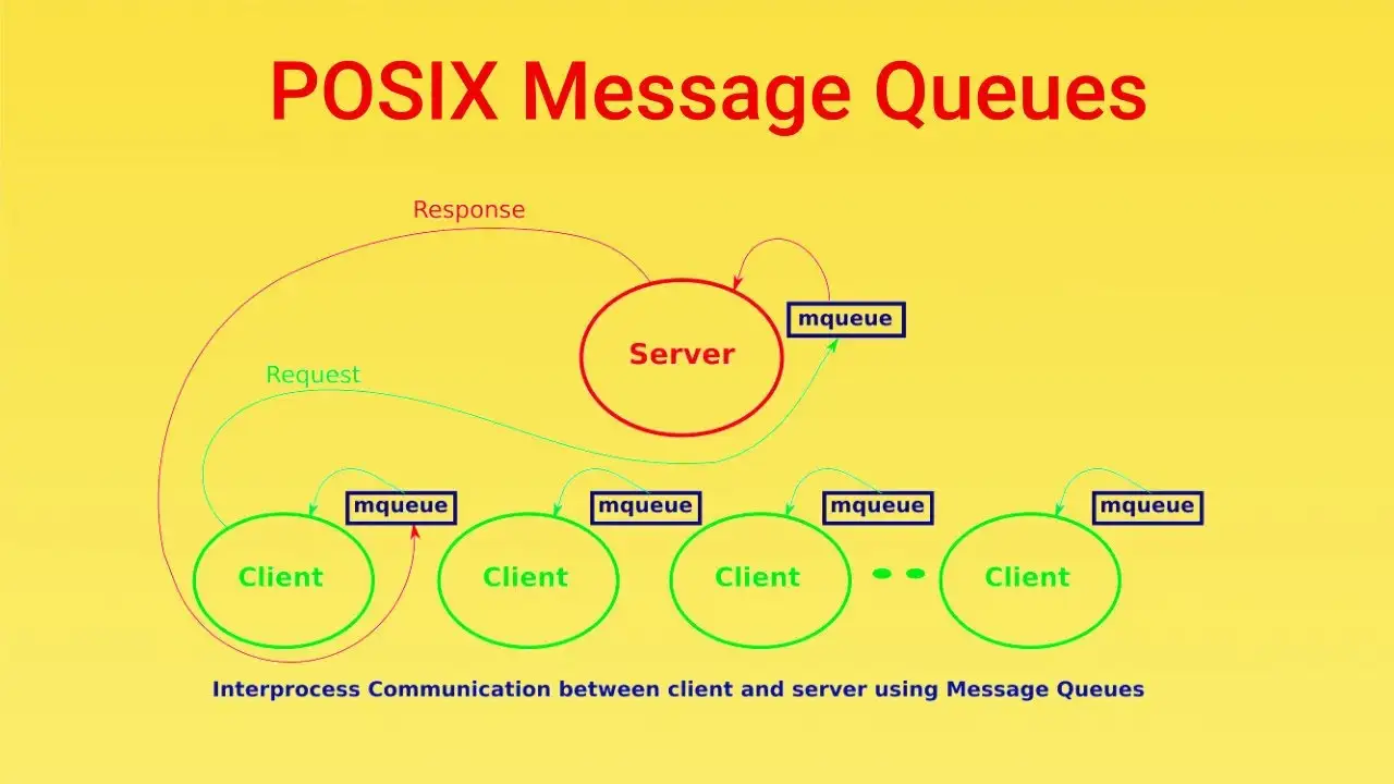 Read more about the article POSIX message queues in Linux