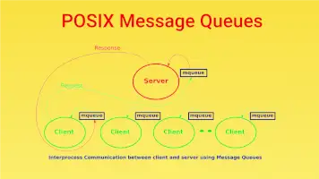 Read more about the article POSIX message queues in Linux