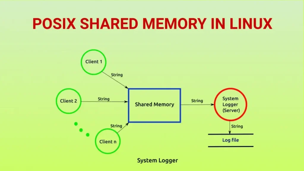 POSIX Shared Memory