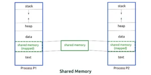 Read more about the article System V Shared Memory in Linux