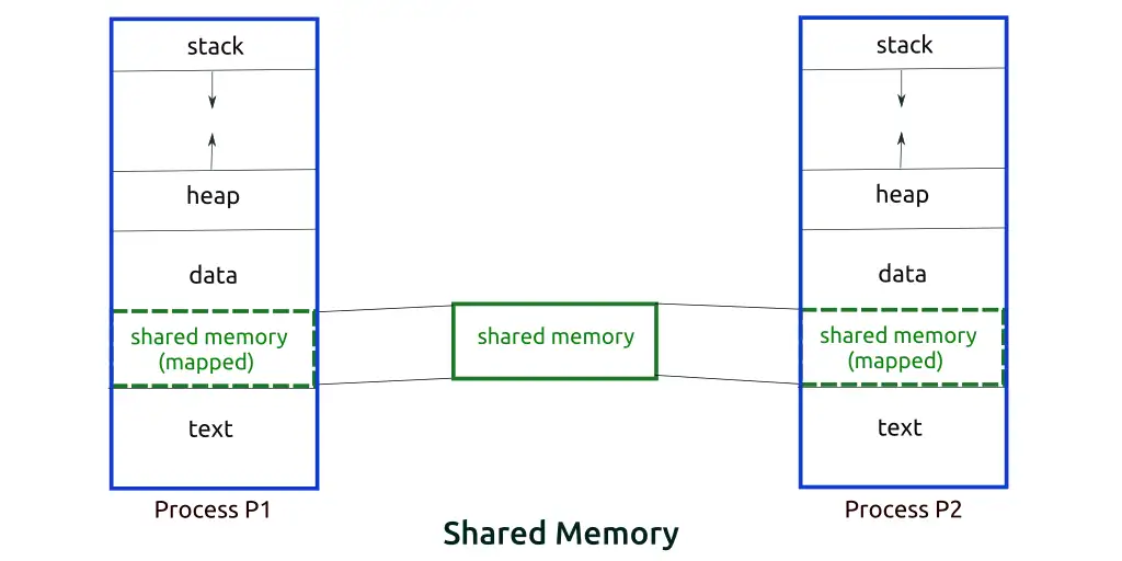 Shared Memory