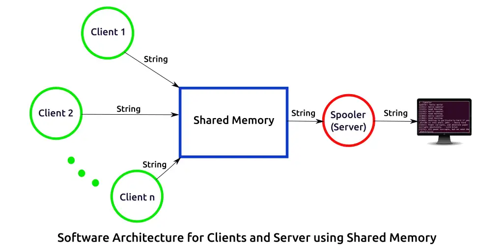 Software architecture for clients and server using shared memory