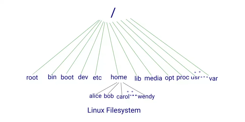 Filesystem