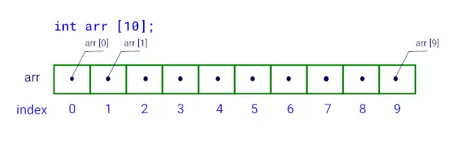 Array of integers