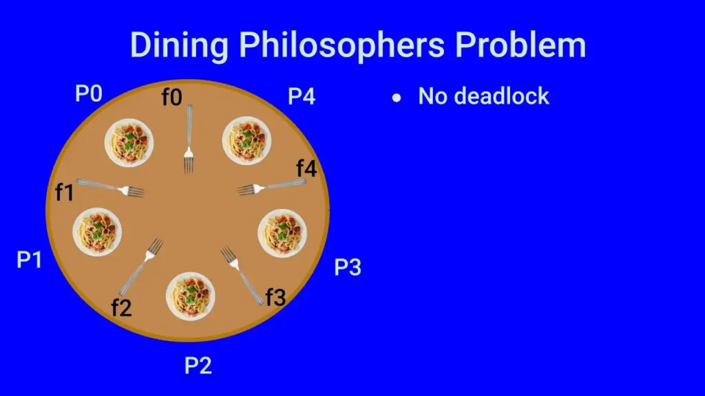 Dining Philosophers Problem