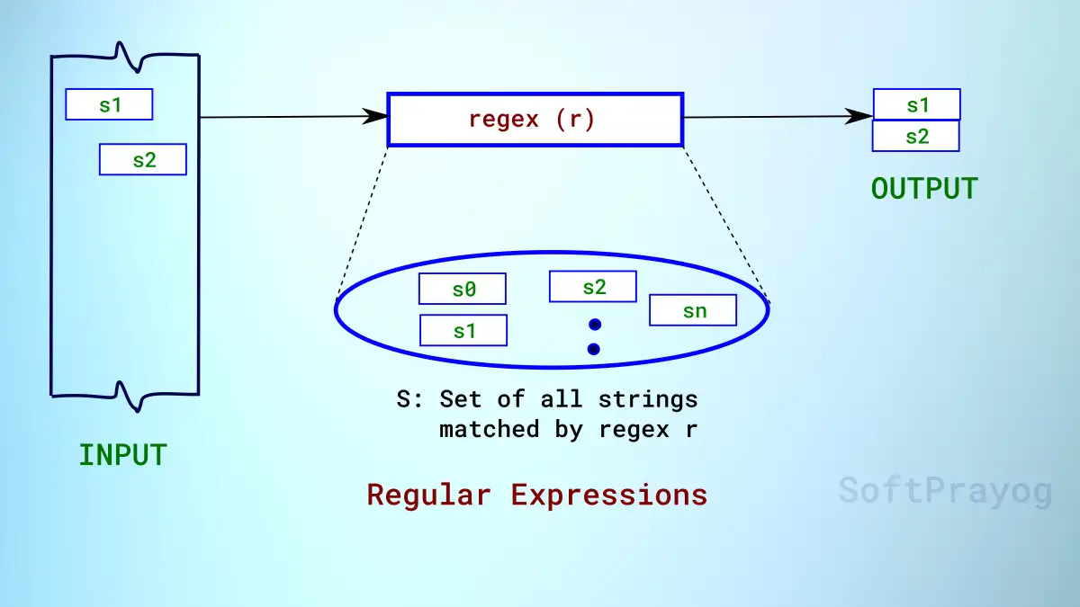 Read more about the article Regular Expressions in C