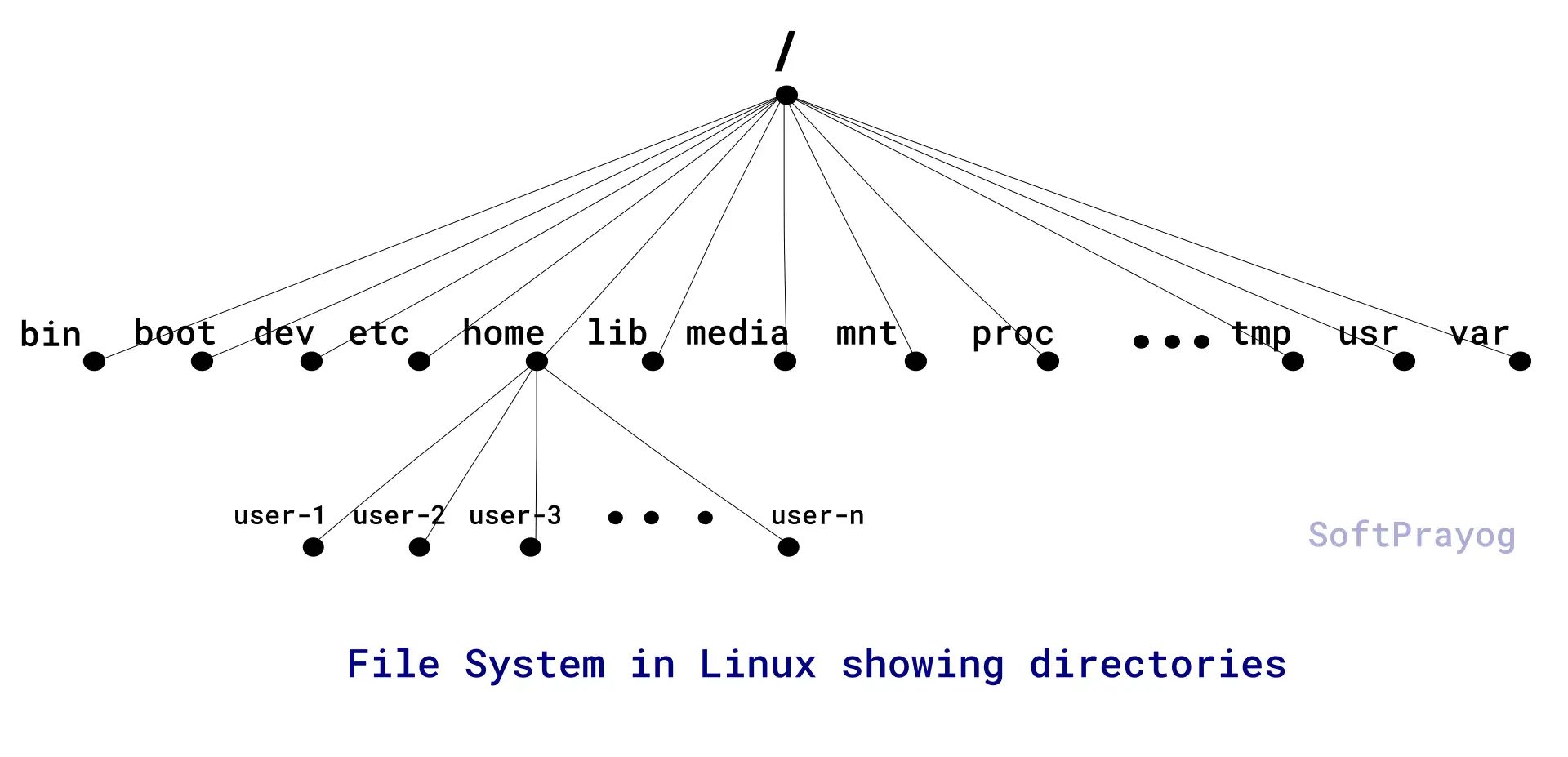 File system in Linux showing directories