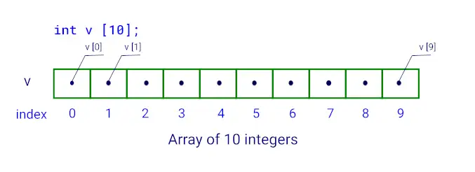 Array of 10 integers