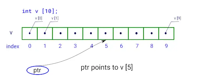 ptr points to v [5]