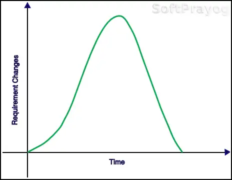 Change requests increase, reach a maximum and then decrease