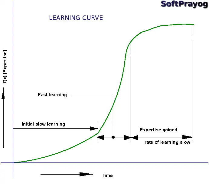 Learning curve