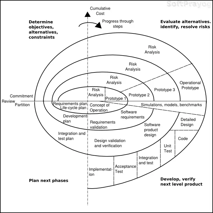 Spiral model